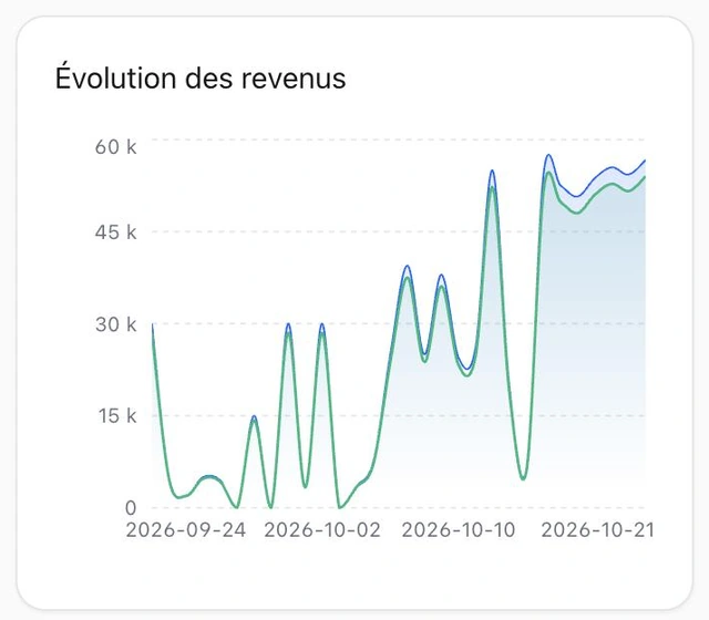 Évolution des revenus sur 30 jours, en hausse